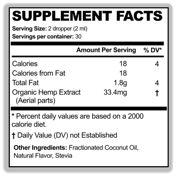 9 2 * Percent daily values are based on a 2000  calorie diet. Other Ingredients: Fractionated Coconut Oil,  Natural Flavor, Stevia Calories Servings per container: 30 % DV* Amount Per Serving SUPPLEMENT FACTS Serving Size: 1 dropper (1 ml) 9 Calories from Fat .9 g 2 Total Fat 16.7mg † Hemp Extract (Aerial parts) † Daily Value (DV) not Established 18 4 * Percent daily values are based on a 2000  calorie diet. Other Ingredients: Fractionated Coconut Oil,  Natural Flavor, Stevia Calories Servings per container: 30 % DV* Amount Per Serving SUPPLEMENT FACTS Serving Size: 2 dropper (2 ml) 18 Calories from Fat 1.8g 4 Total Fat 33.4mg † Organic Hemp Extract   (Aerial parts) † Daily Value (DV) not Established